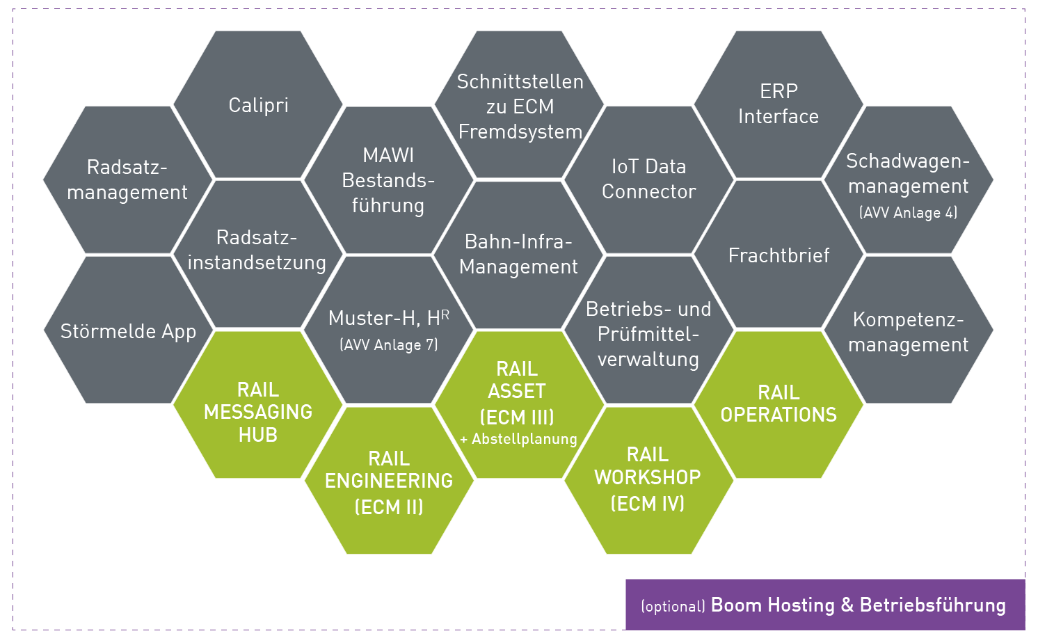 Produktportfolio der Boom Rail Solutions