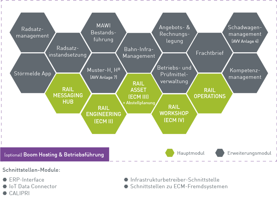 Darstellung der modularen Softwaresuite Boom Rail Solutions